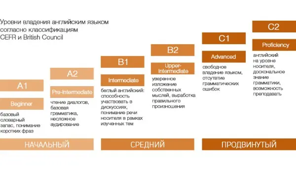 уровни владения английским языком